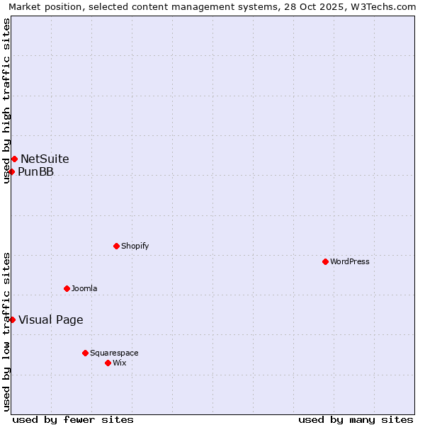 Market position of NetSuite vs. Visual Page vs. PunBB
