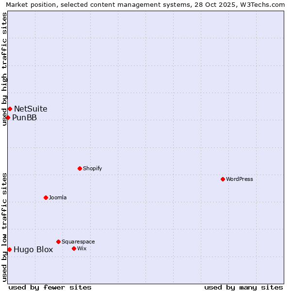 Market position of NetSuite vs. Hugo Blox vs. PunBB