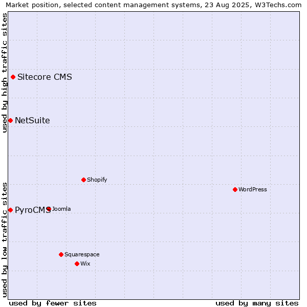 Market position of Sitecore CMS vs. PyroCMS vs. NetSuite