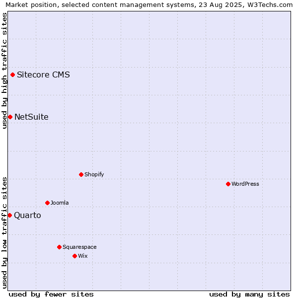 Market position of Sitecore CMS vs. NetSuite vs. Quarto
