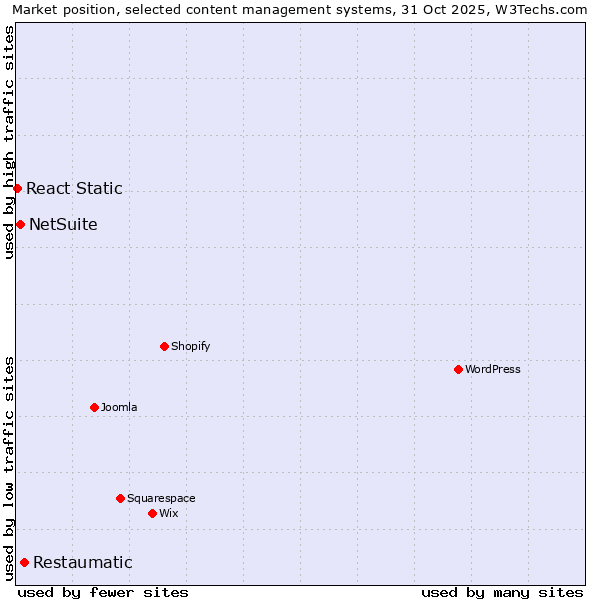 Market position of Restaumatic vs. NetSuite vs. React Static