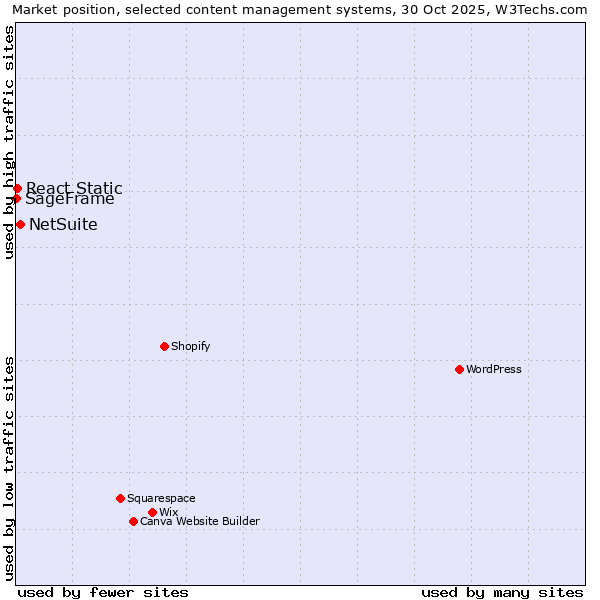 Market position of NetSuite vs. React Static vs. SageFrame