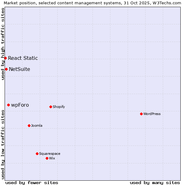Market position of wpForo vs. NetSuite vs. React Static