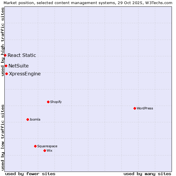 Market position of XpressEngine vs. NetSuite vs. React Static