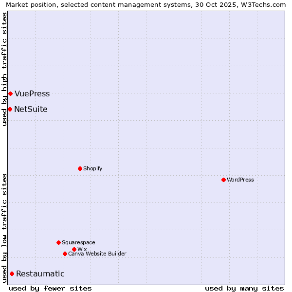 Market position of Restaumatic vs. VuePress vs. NetSuite