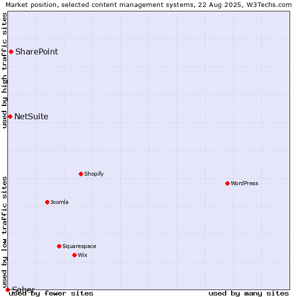 Market position of SharePoint vs. NetSuite vs. Saber