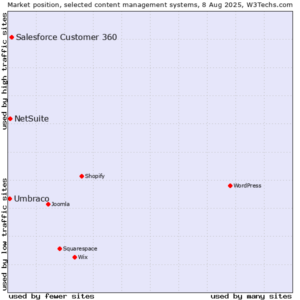 Market position of Salesforce Customer 360 vs. NetSuite vs. Umbraco