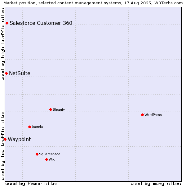 Market position of Salesforce Customer 360 vs. NetSuite vs. Waypoint
