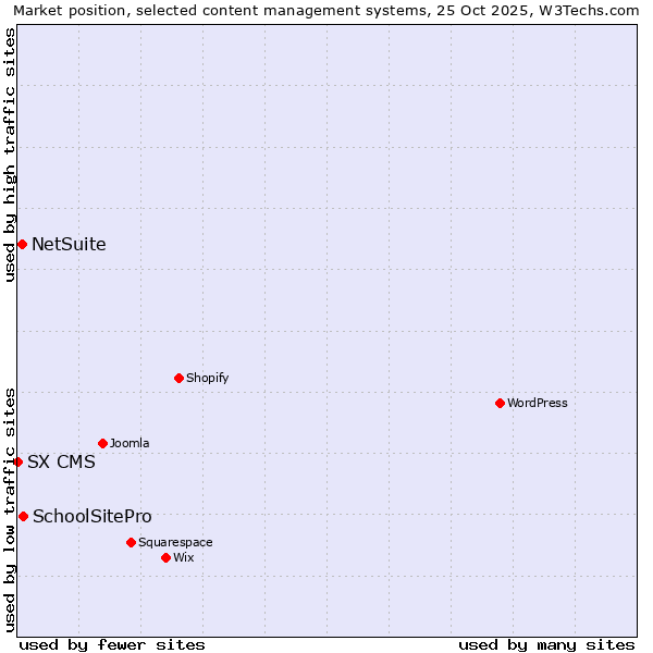 Market position of SchoolSitePro vs. NetSuite vs. SX CMS