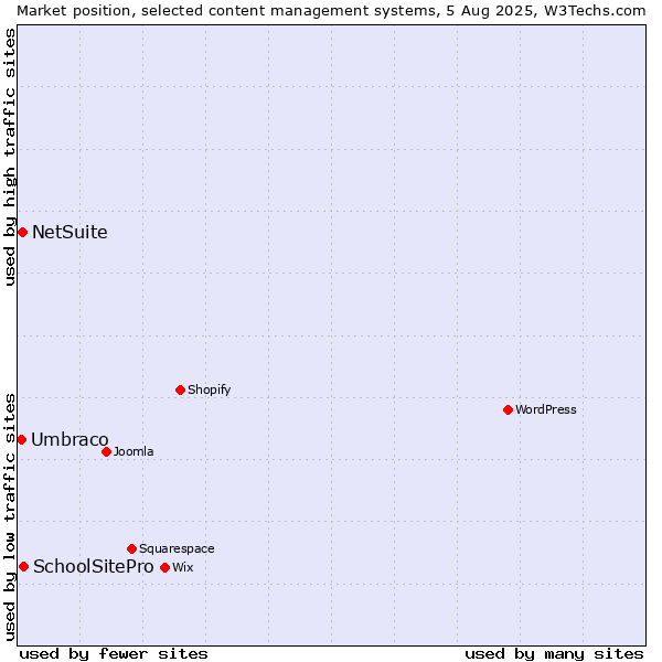 Market position of SchoolSitePro vs. NetSuite vs. Umbraco