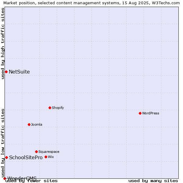 Market position of SchoolSitePro vs. NetSuite vs. WonderCMS