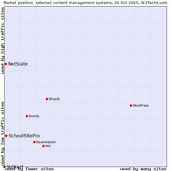 Market position of SchoolSitePro vs. NetSuite vs. Yo!Kart