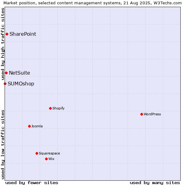 Market position of SharePoint vs. NetSuite vs. SUMOshop