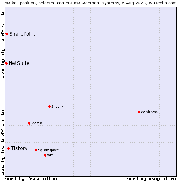 Market position of Tistory vs. SharePoint vs. NetSuite