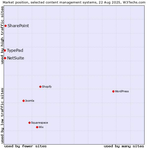 Market position of SharePoint vs. NetSuite vs. TypePad