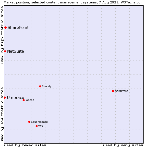Market position of SharePoint vs. NetSuite vs. Umbraco