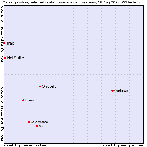 Market position of Shopify vs. NetSuite vs. Trac