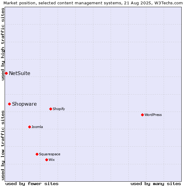 Market position of Shopware vs. NetSuite