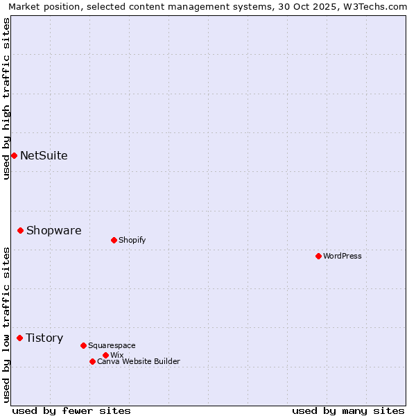 Market position of Shopware vs. Tistory vs. NetSuite