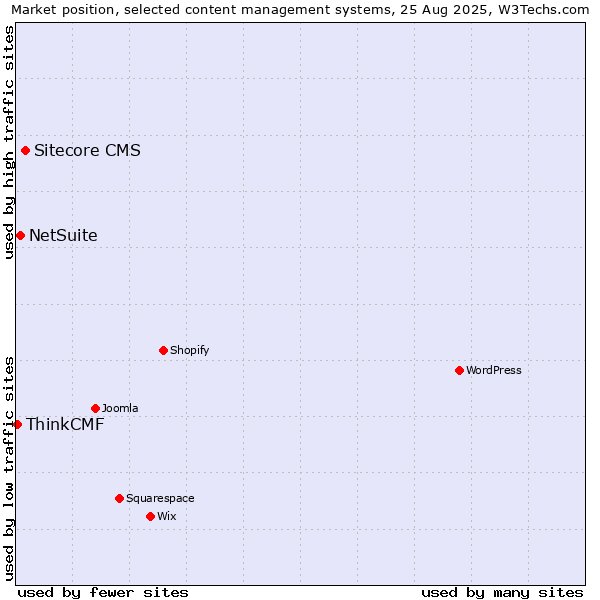 Market position of Sitecore CMS vs. NetSuite vs. ThinkCMF
