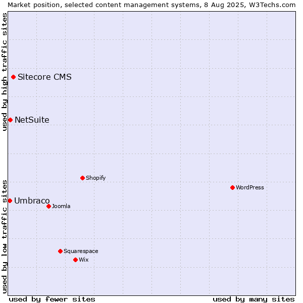 Market position of Sitecore CMS vs. NetSuite vs. Umbraco