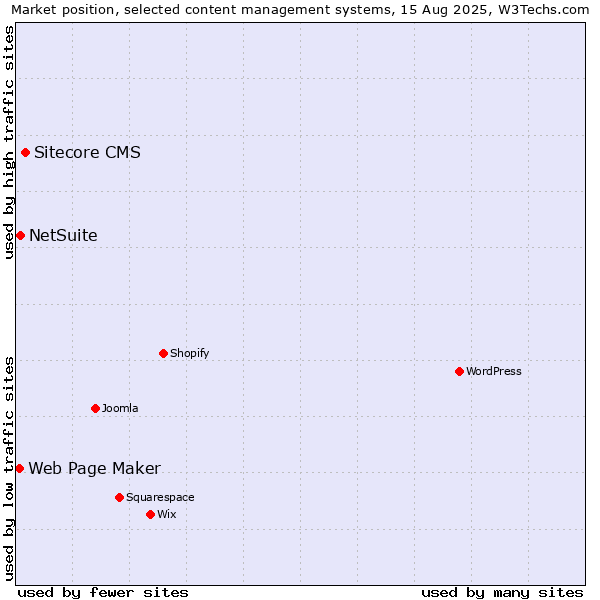 Market position of Sitecore CMS vs. NetSuite vs. Web Page Maker