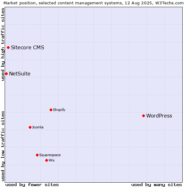 Market position of WordPress vs. Sitecore CMS vs. NetSuite