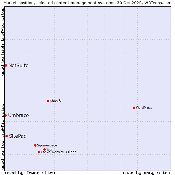 Market position of SitePad vs. NetSuite vs. Umbraco