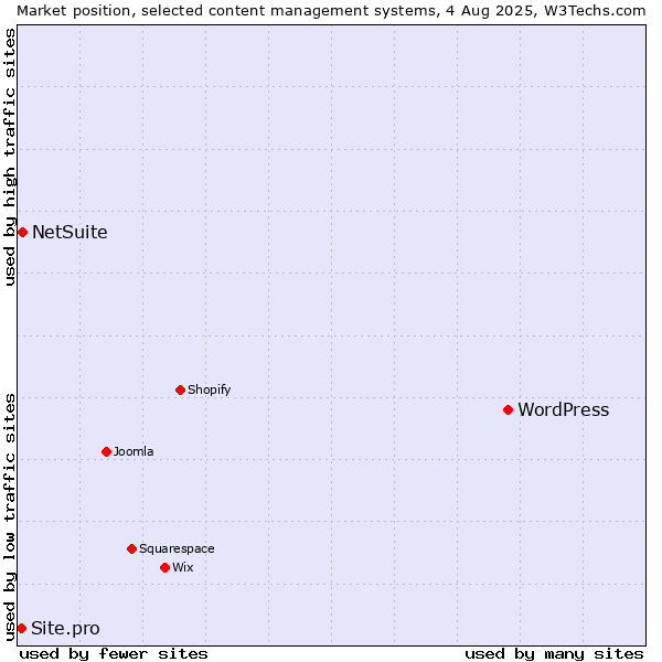 Market position of WordPress vs. NetSuite vs. Site.pro