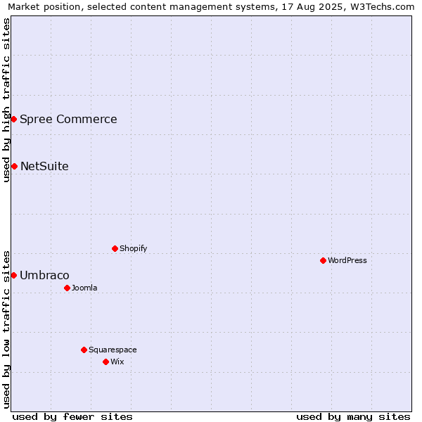 Market position of NetSuite vs. Umbraco vs. Spree Commerce