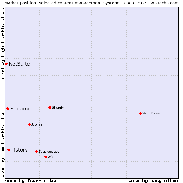 Market position of Tistory vs. Statamic vs. NetSuite