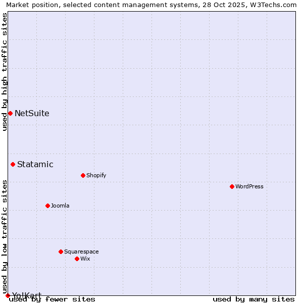 Market position of Statamic vs. NetSuite vs. Yo!Kart