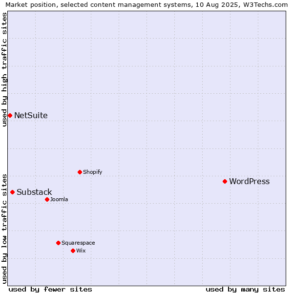Market position of WordPress vs. Substack vs. NetSuite