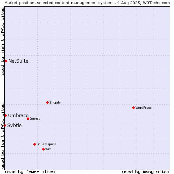 Market position of NetSuite vs. Umbraco vs. Svbtle