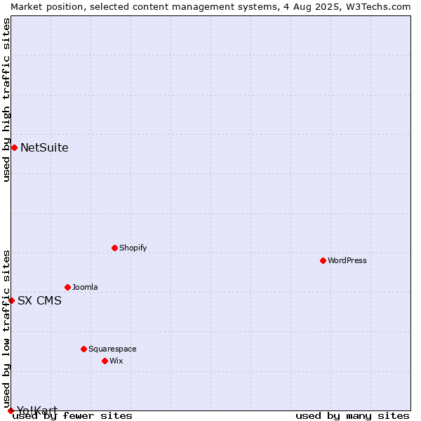 Market position of NetSuite vs. SX CMS vs. Yo!Kart