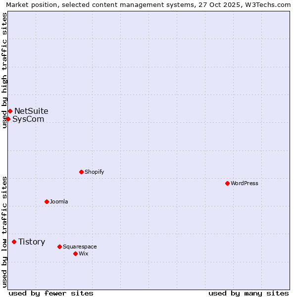 Market position of Tistory vs. NetSuite vs. SysCom