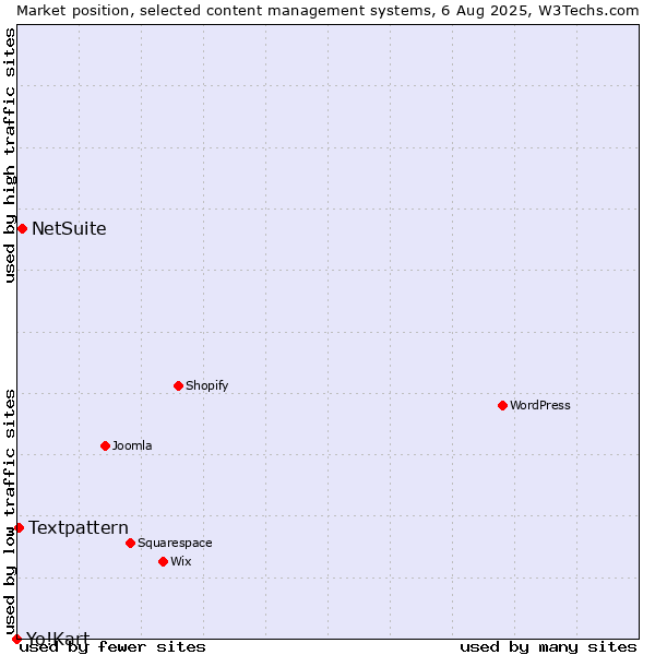 Market position of NetSuite vs. Textpattern vs. Yo!Kart