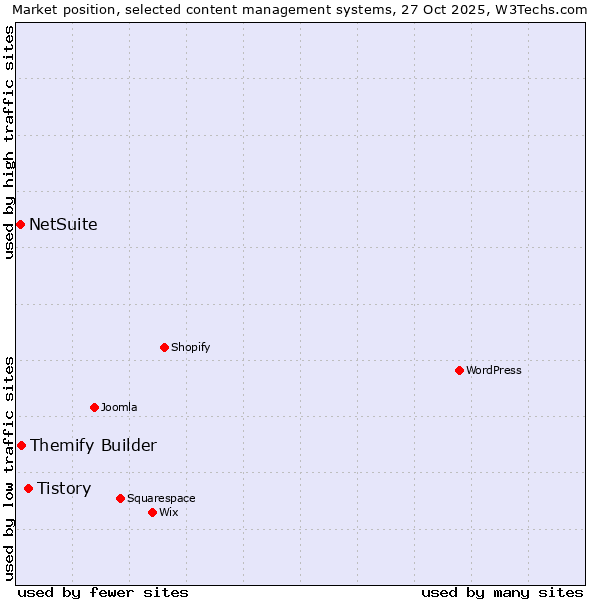 Market position of Tistory vs. Themify Builder vs. NetSuite