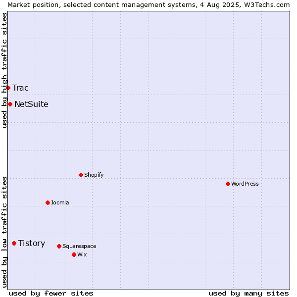 Market position of Tistory vs. NetSuite vs. Trac
