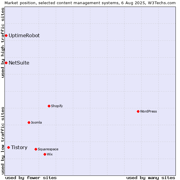 Market position of Tistory vs. UptimeRobot vs. NetSuite