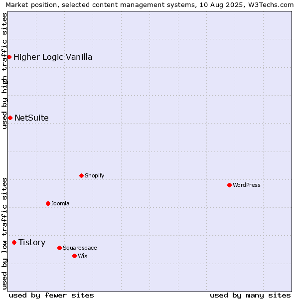 Market position of Tistory vs. NetSuite vs. Higher Logic Vanilla
