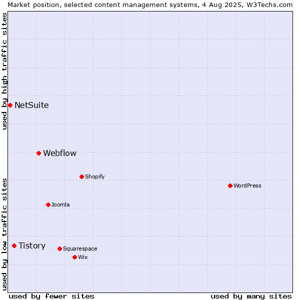 Market position of Webflow vs. Tistory vs. NetSuite