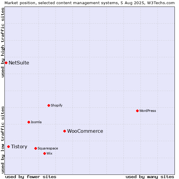 Market position of WooCommerce vs. Tistory vs. NetSuite