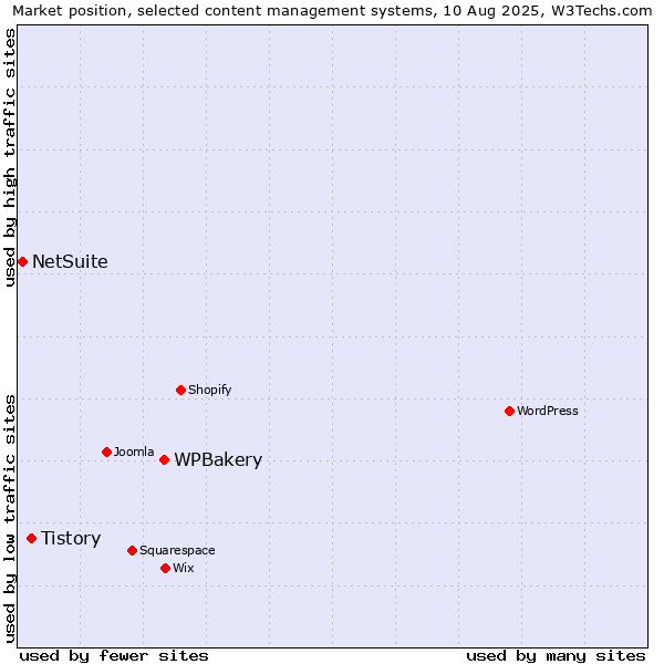 Market position of WPBakery vs. Tistory vs. NetSuite