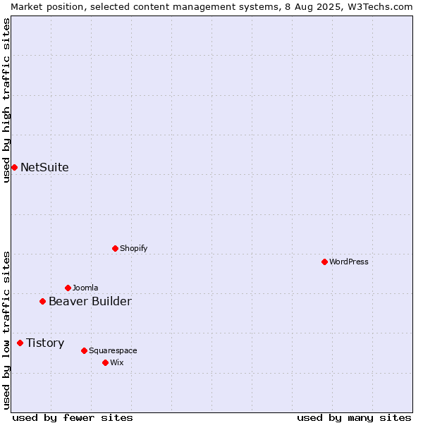 Market position of Beaver Builder vs. Tistory vs. NetSuite