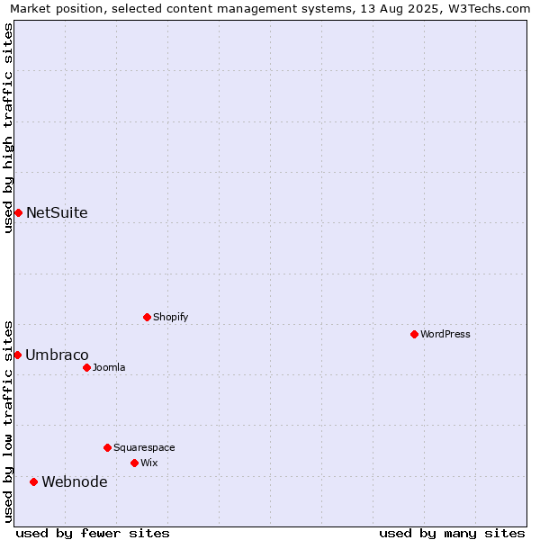 Market position of Webnode vs. NetSuite vs. Umbraco