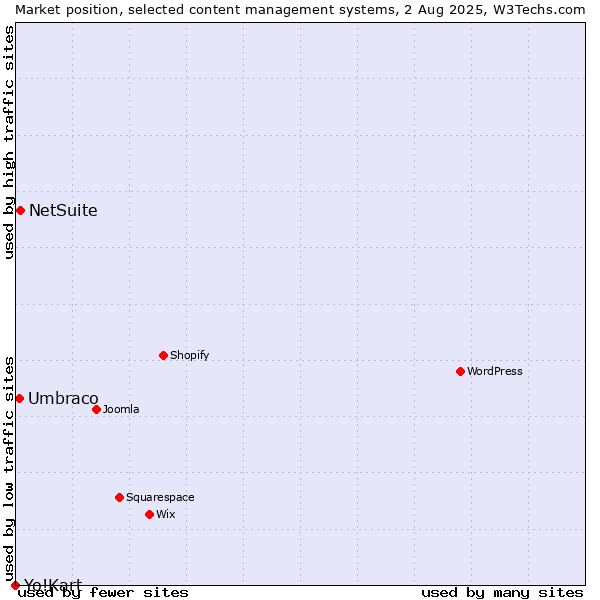 Market position of NetSuite vs. Umbraco vs. Yo!Kart