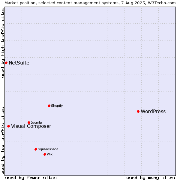 Market position of WordPress vs. Visual Composer vs. NetSuite