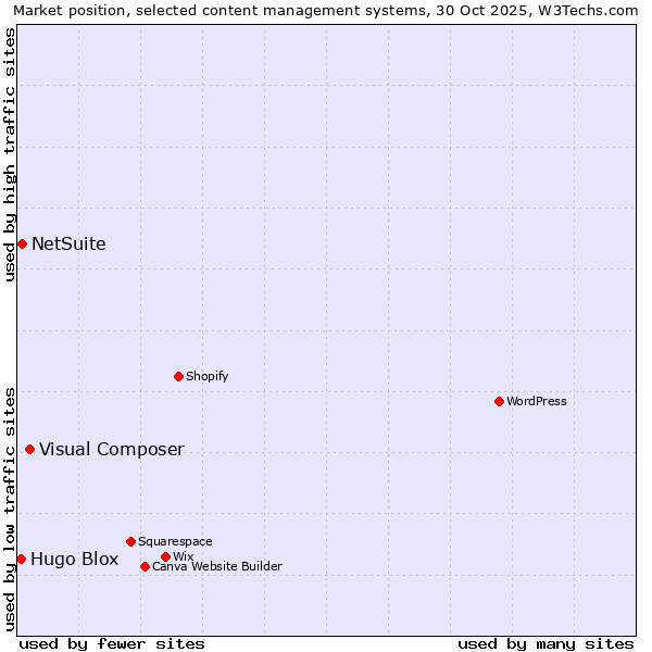 Market position of Visual Composer vs. NetSuite vs. Hugo Blox