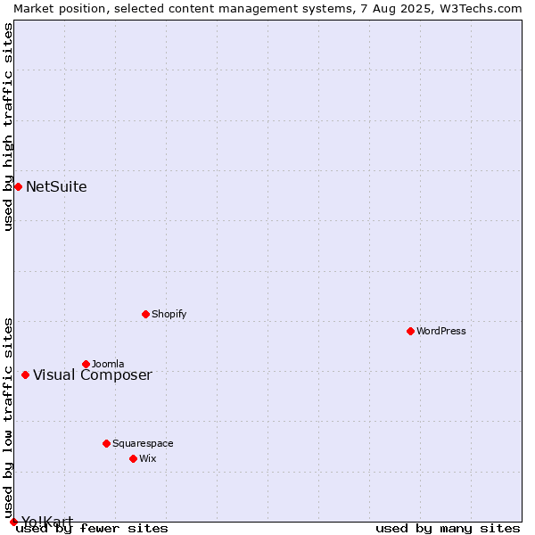 Market position of Visual Composer vs. NetSuite vs. Yo!Kart
